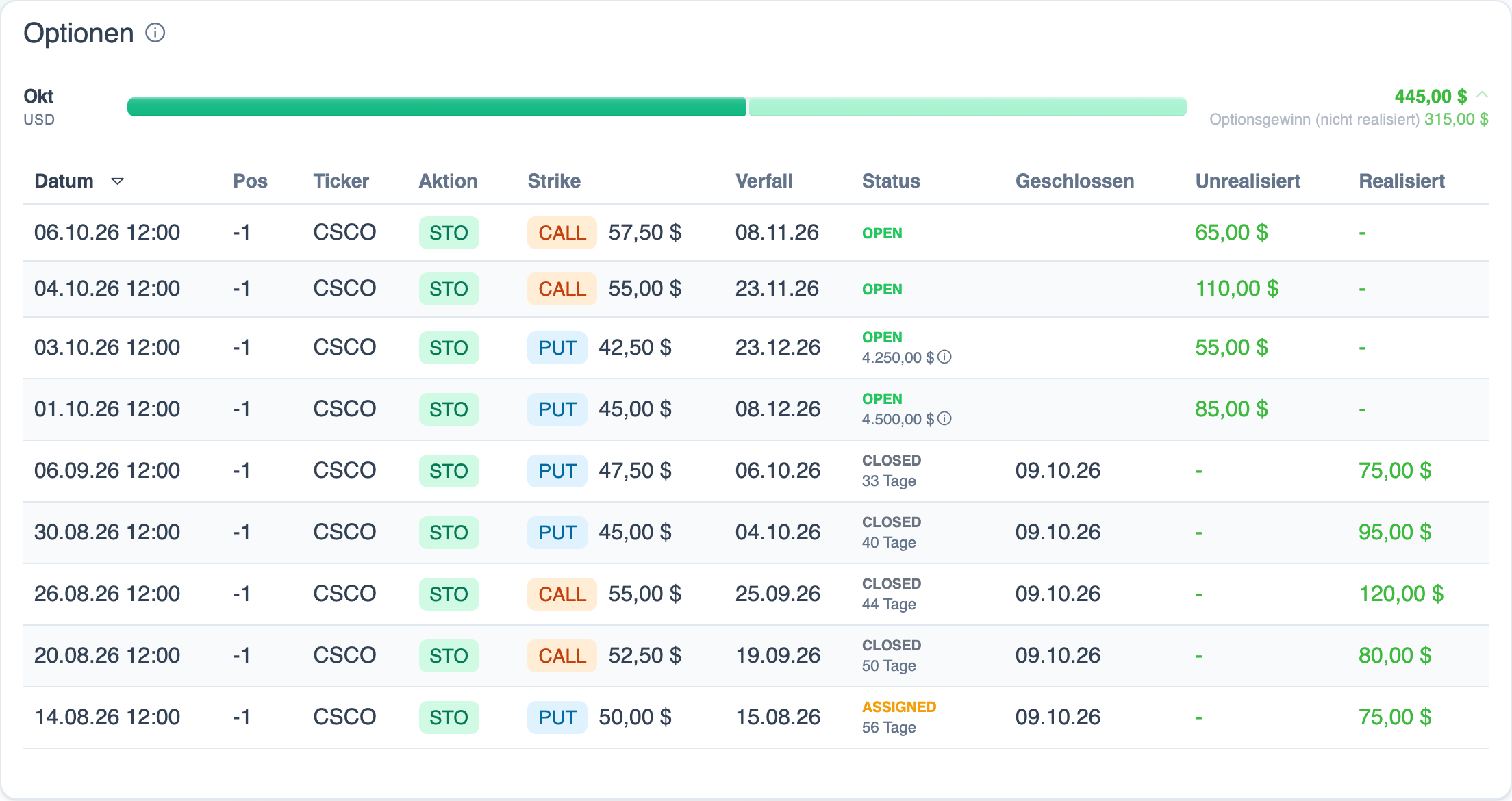 Monatliche Statistik in optionstats.io: realisierte und unrealisierte Optionsgewinne je Position.